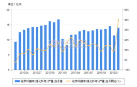 2012年2月我國化學(xué)纖維布產(chǎn)量情況分析